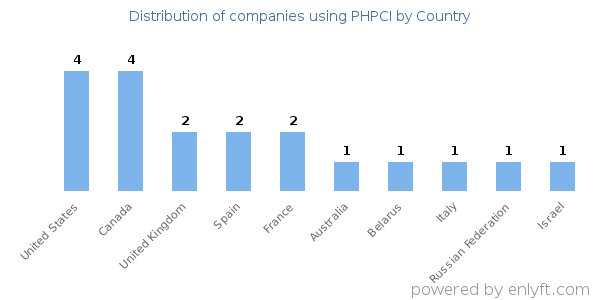 PHPCI customers by country