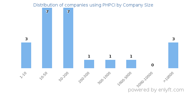 Companies using PHPCI, by size (number of employees)