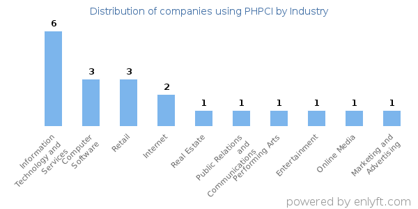 Companies using PHPCI - Distribution by industry