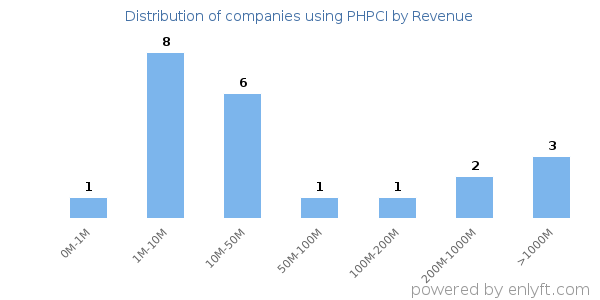 PHPCI clients - distribution by company revenue