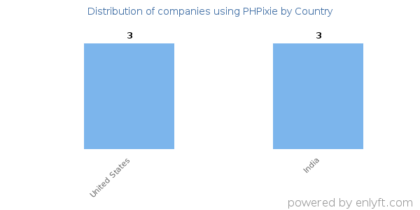 PHPixie customers by country