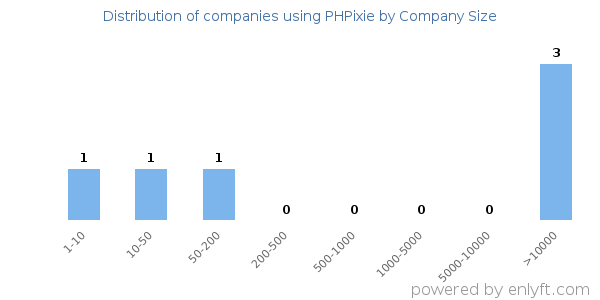 Companies using PHPixie, by size (number of employees)