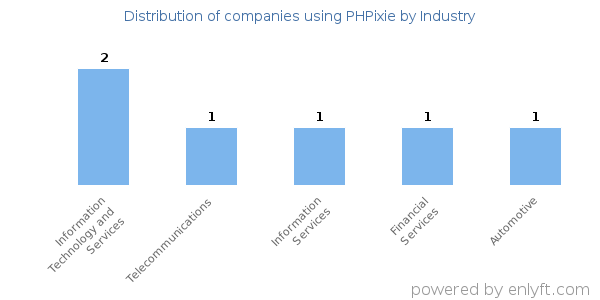 Companies using PHPixie - Distribution by industry