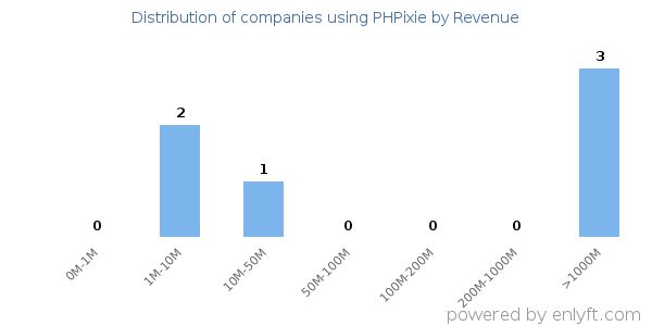 PHPixie clients - distribution by company revenue
