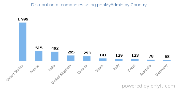 phpMyAdmin customers by country