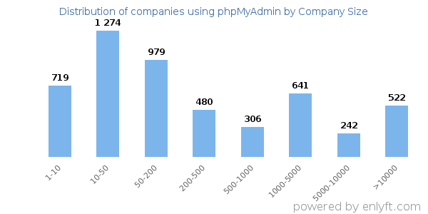 Companies using phpMyAdmin, by size (number of employees)