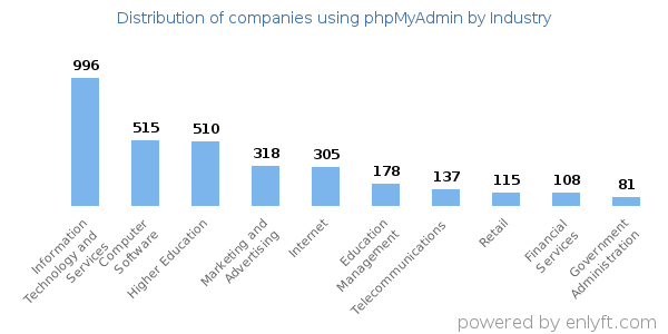 Companies using phpMyAdmin - Distribution by industry