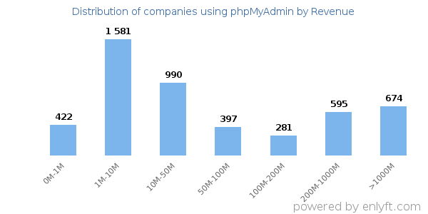 phpMyAdmin clients - distribution by company revenue