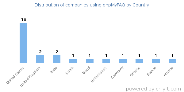 phpMyFAQ customers by country