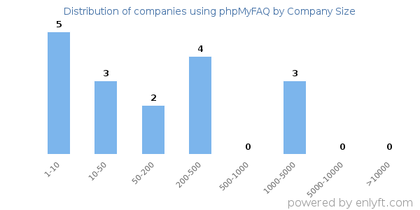 Companies using phpMyFAQ, by size (number of employees)