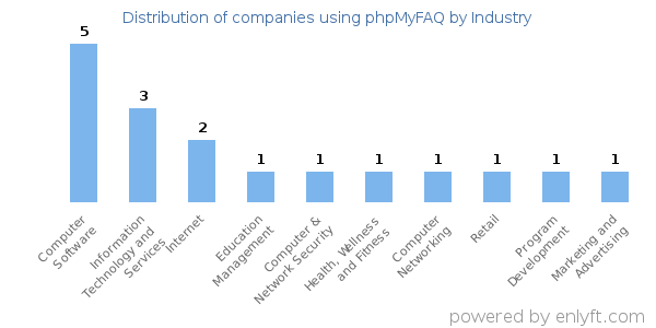 Companies using phpMyFAQ - Distribution by industry