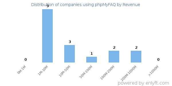 phpMyFAQ clients - distribution by company revenue