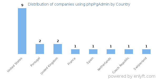 phpPgAdmin customers by country