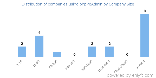 Companies using phpPgAdmin, by size (number of employees)