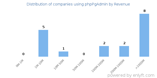 phpPgAdmin clients - distribution by company revenue