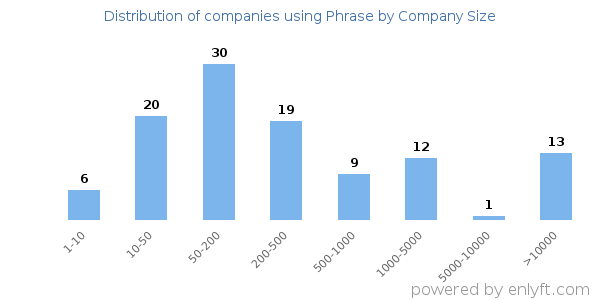 Companies using Phrase, by size (number of employees)