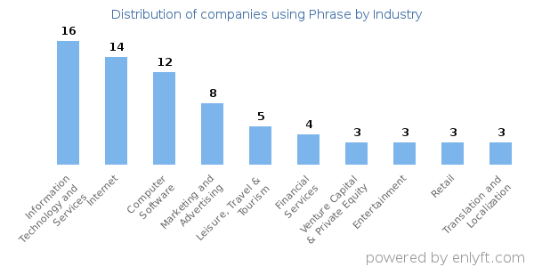 Companies using Phrase - Distribution by industry