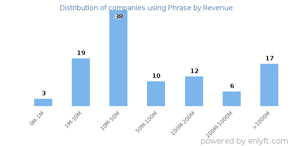Phrase clients - distribution by company revenue