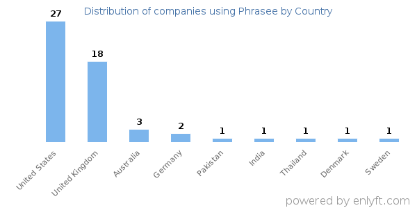 Phrasee customers by country