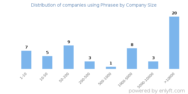 Companies using Phrasee, by size (number of employees)