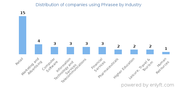 Companies using Phrasee - Distribution by industry