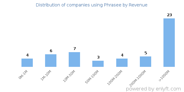 Phrasee clients - distribution by company revenue