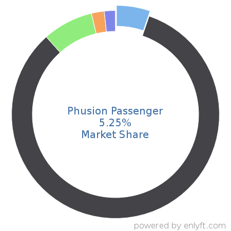 Phusion Passenger market share in Application Servers is about 5.25%