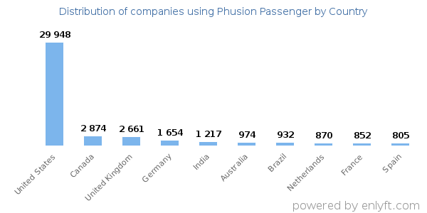 Phusion Passenger customers by country