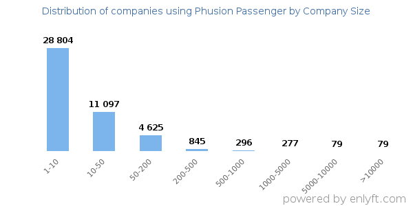 Companies using Phusion Passenger, by size (number of employees)