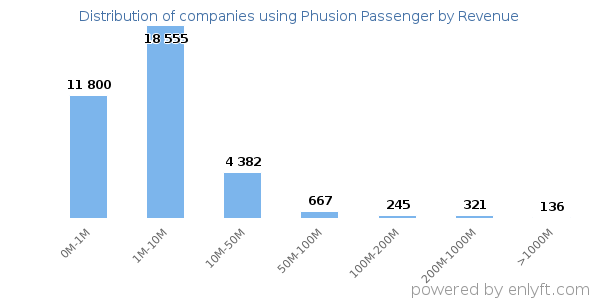 Phusion Passenger clients - distribution by company revenue