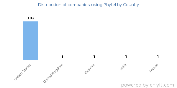 Phytel customers by country