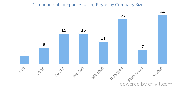 Companies using Phytel, by size (number of employees)