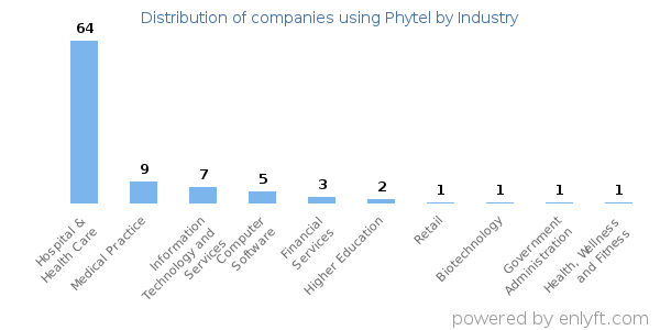 Companies using Phytel - Distribution by industry