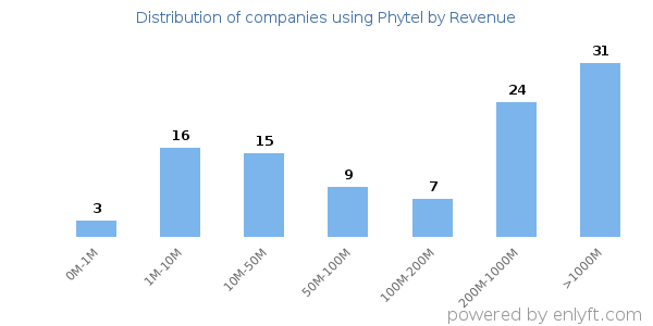 Phytel clients - distribution by company revenue