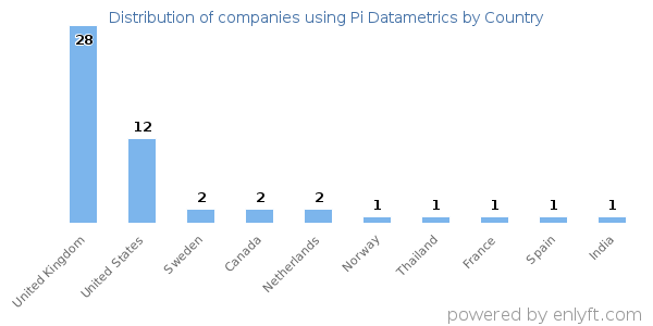 Pi Datametrics customers by country