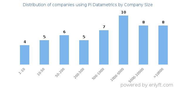 Companies using Pi Datametrics, by size (number of employees)