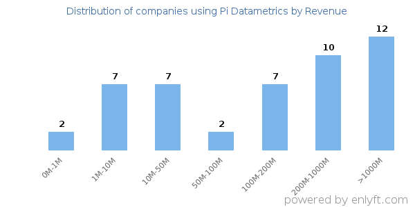 Pi Datametrics clients - distribution by company revenue