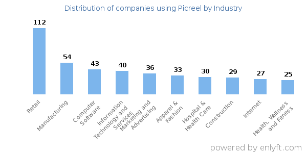 Companies using Picreel - Distribution by industry
