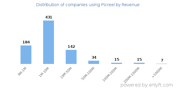 Picreel clients - distribution by company revenue
