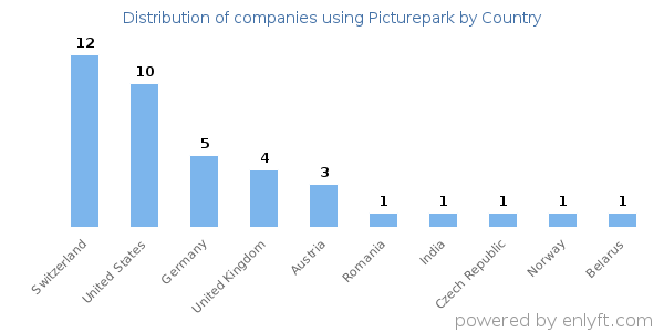 Picturepark customers by country