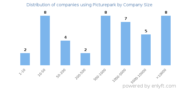 Companies using Picturepark, by size (number of employees)