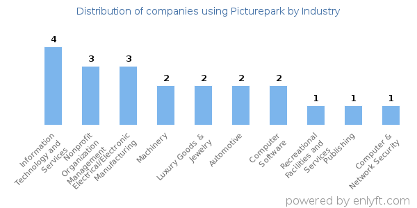 Companies using Picturepark - Distribution by industry