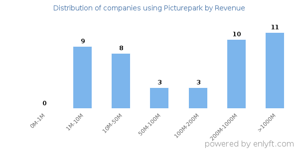 Picturepark clients - distribution by company revenue