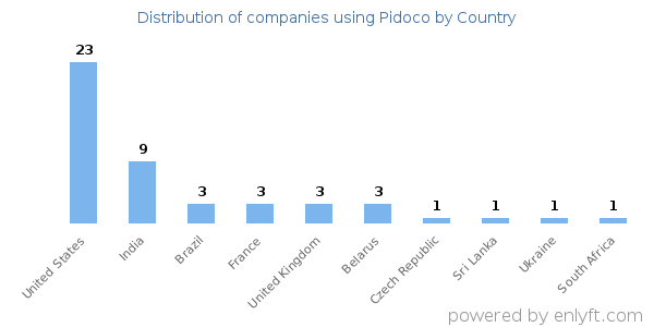 Pidoco customers by country