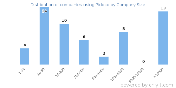 Companies using Pidoco, by size (number of employees)