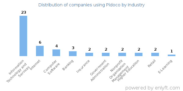 Companies using Pidoco - Distribution by industry