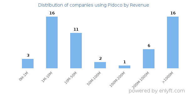 Pidoco clients - distribution by company revenue