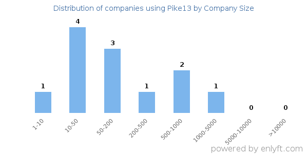 Companies using Pike13, by size (number of employees)