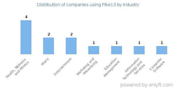 Companies using Pike13 - Distribution by industry