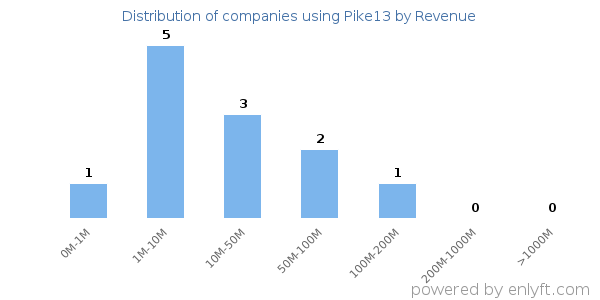 Pike13 clients - distribution by company revenue
